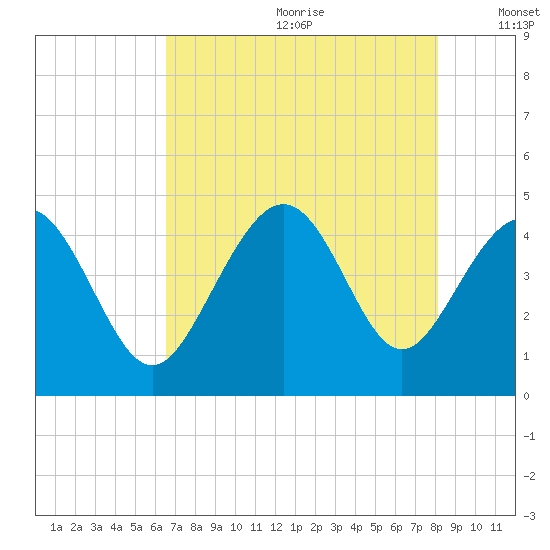 Myrtle Beach tide chart for Saturday, August 10, 2024