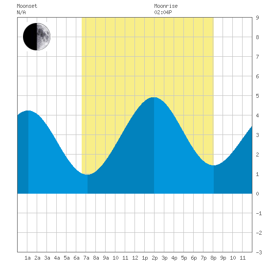 Myrtle Beach tide chart for Monday, August 12, 2024