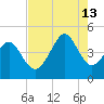 Myrtle Beach tide chart for Tuesday, August 13, 2024