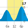 Myrtle Beach tide chart for Saturday, August 17, 2024