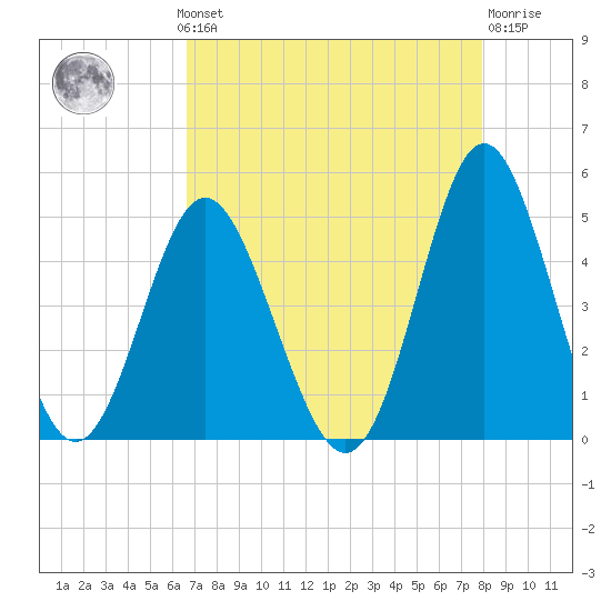 Myrtle Beach tide chart for Monday, August 19, 2024
