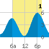 Myrtle Beach tide chart for Thursday, August 1, 2024