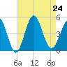 Myrtle Beach tide chart for Saturday, August 24, 2024