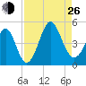 Myrtle Beach tide chart for Monday, August 26, 2024