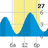 Myrtle Beach tide chart for Tuesday, August 27, 2024