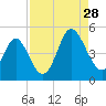 Myrtle Beach tide chart for Wednesday, August 28, 2024