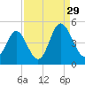 Myrtle Beach tide chart for Thursday, August 29, 2024
