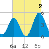 Myrtle Beach tide chart for Friday, August 2, 2024