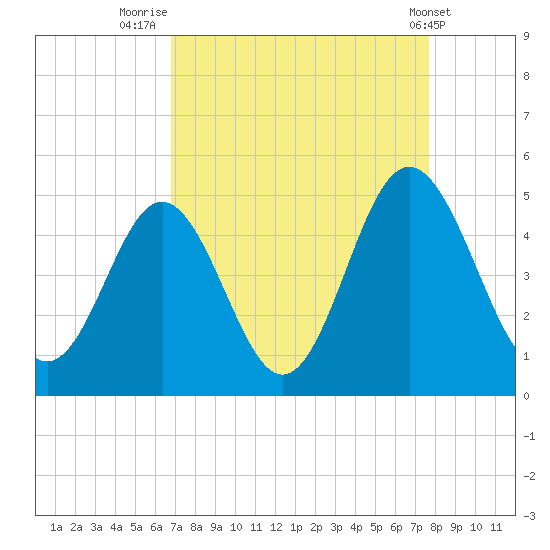 Myrtle Beach tide chart for Saturday, August 31, 2024