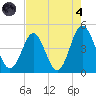 Myrtle Beach tide chart for Sunday, August 4, 2024