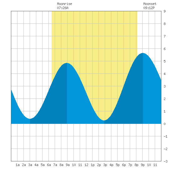 Myrtle Beach tide chart for Monday, August 5, 2024