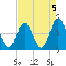 Myrtle Beach tide chart for Monday, August 5, 2024