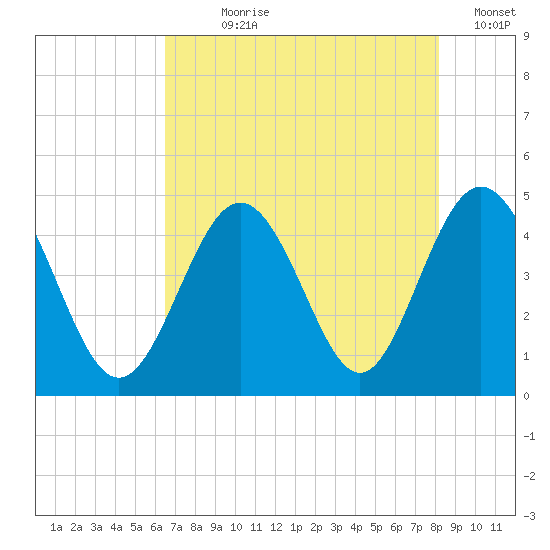 Myrtle Beach tide chart for Wednesday, August 7, 2024
