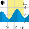 Myrtle Beach tide chart for Wednesday, September 11, 2024