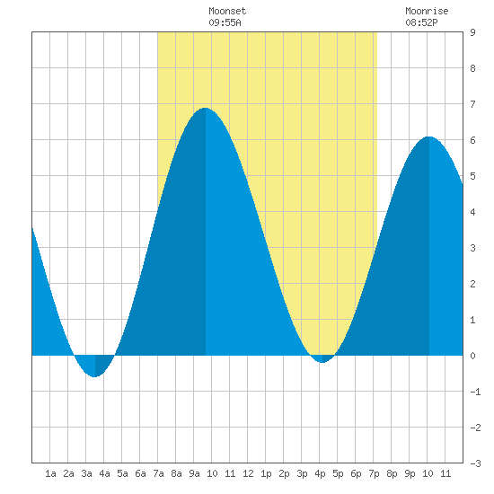 Myrtle Beach tide chart for Friday, September 20, 2024