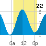 Myrtle Beach tide chart for Sunday, September 22, 2024