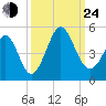 Myrtle Beach tide chart for Tuesday, September 24, 2024