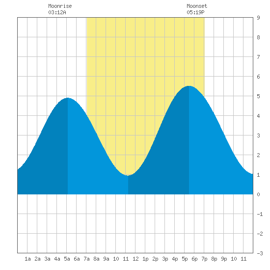 Myrtle Beach tide chart for Saturday, September 28, 2024