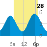 Myrtle Beach tide chart for Saturday, September 28, 2024