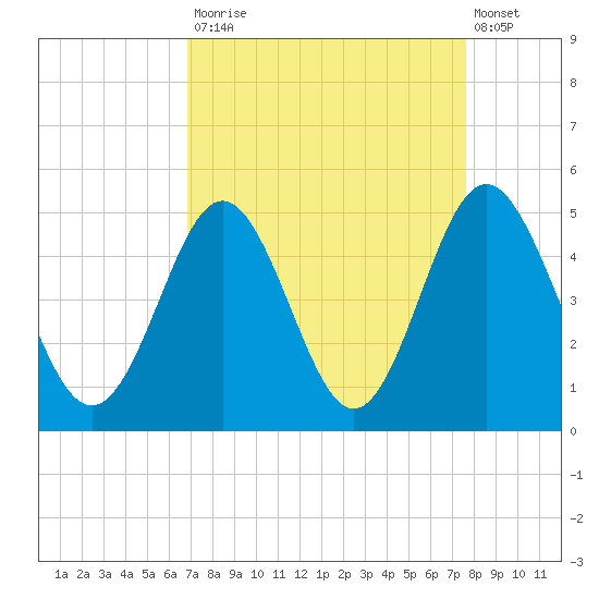 Myrtle Beach tide chart for Tuesday, September 3, 2024