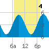Myrtle Beach tide chart for Wednesday, September 4, 2024