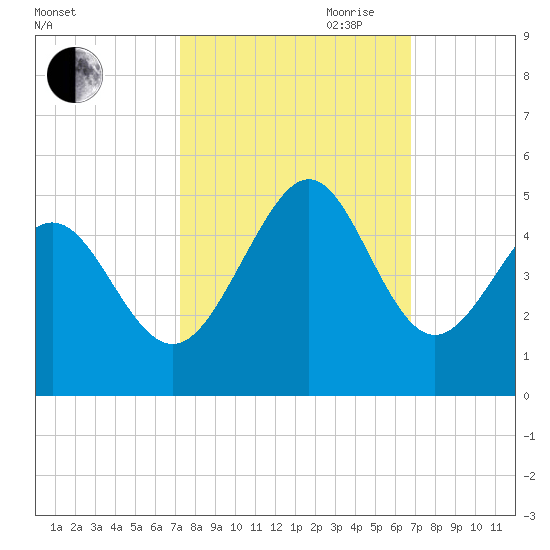 Myrtle Beach tide chart for Thursday, October 10, 2024