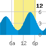 Myrtle Beach tide chart for Saturday, October 12, 2024