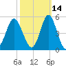 Myrtle Beach tide chart for Monday, October 14, 2024