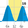 Myrtle Beach tide chart for Wednesday, October 16, 2024