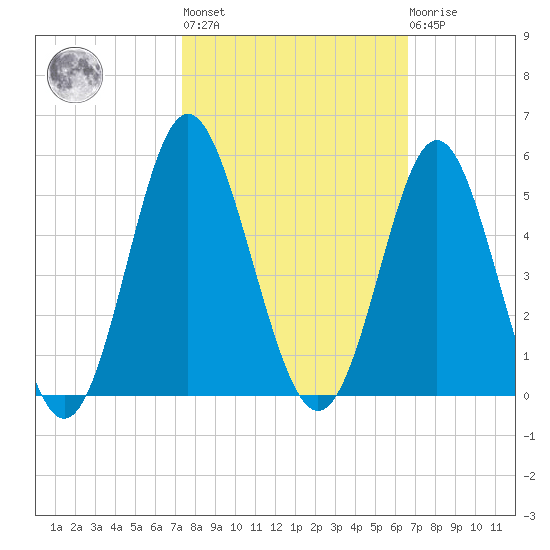 Myrtle Beach tide chart for Thursday, October 17, 2024