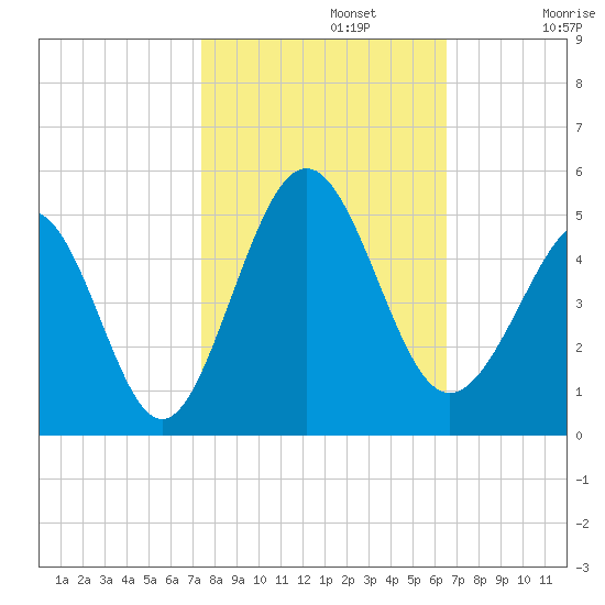 Myrtle Beach tide chart for Tuesday, October 22, 2024