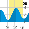 Myrtle Beach tide chart for Wednesday, October 23, 2024
