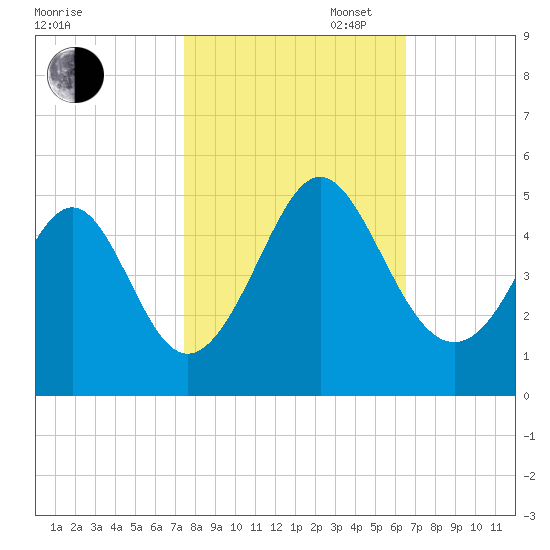 Myrtle Beach tide chart for Thursday, October 24, 2024