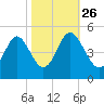 Myrtle Beach tide chart for Saturday, October 26, 2024