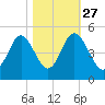 Myrtle Beach tide chart for Sunday, October 27, 2024