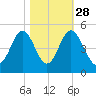 Myrtle Beach tide chart for Monday, October 28, 2024
