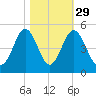 Myrtle Beach tide chart for Tuesday, October 29, 2024