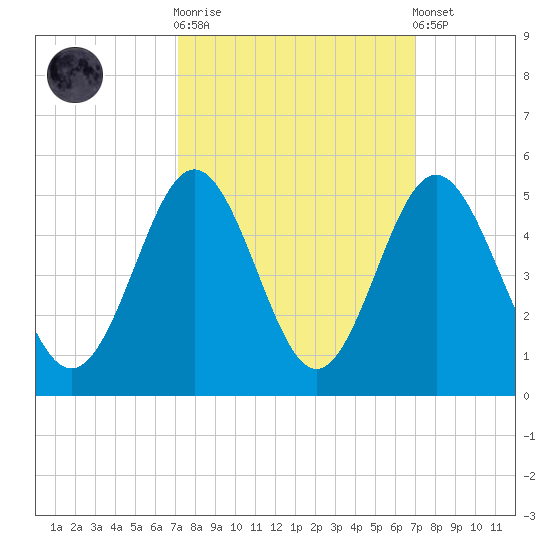 Myrtle Beach tide chart for Wednesday, October 2, 2024