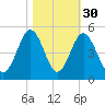 Myrtle Beach tide chart for Wednesday, October 30, 2024