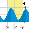 Myrtle Beach tide chart for Friday, October 4, 2024