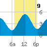 Myrtle Beach tide chart for Wednesday, October 9, 2024