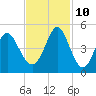Myrtle Beach tide chart for Sunday, November 10, 2024