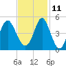 Myrtle Beach tide chart for Monday, November 11, 2024