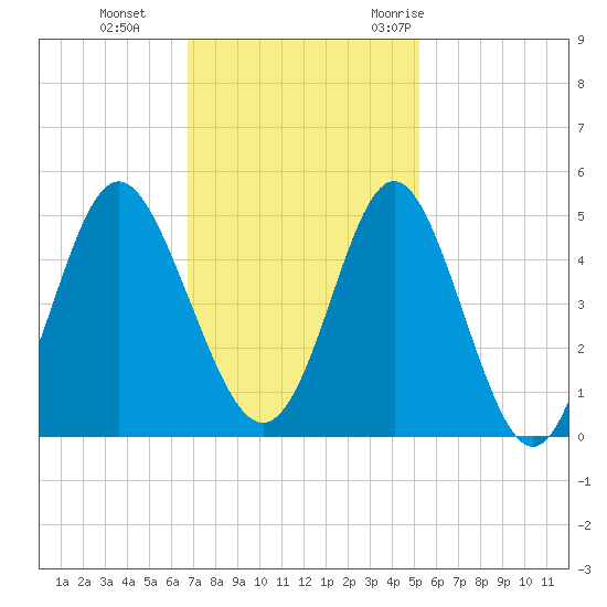 Myrtle Beach tide chart for Tuesday, November 12, 2024