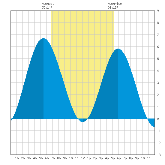 Myrtle Beach tide chart for Thursday, November 14, 2024