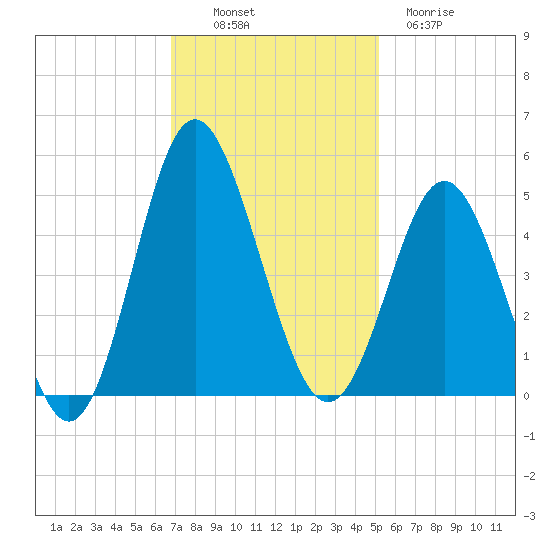 Myrtle Beach tide chart for Sunday, November 17, 2024