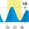 Myrtle Beach tide chart for Tuesday, November 19, 2024