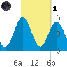 Myrtle Beach tide chart for Friday, November 1, 2024