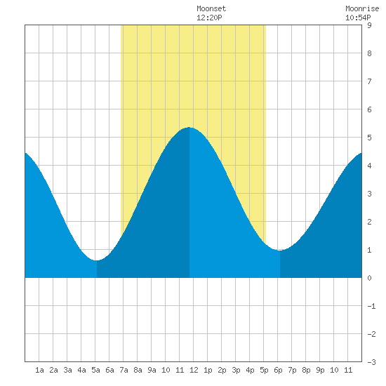 Myrtle Beach tide chart for Thursday, November 21, 2024