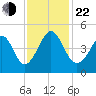 Myrtle Beach tide chart for Friday, November 22, 2024